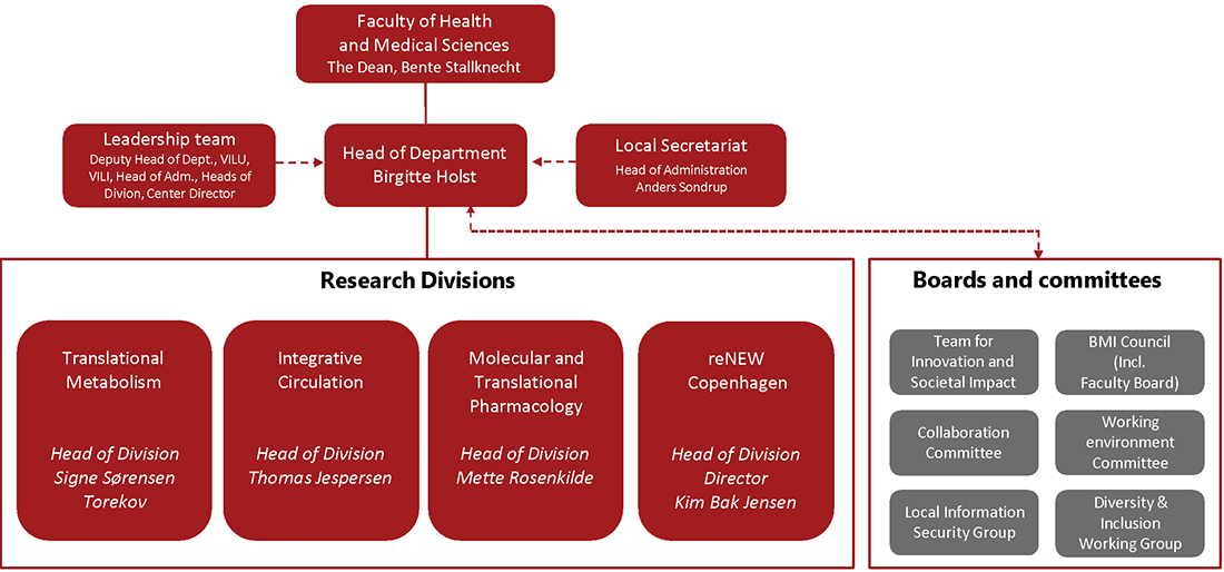 Organisational structure Organisational structure